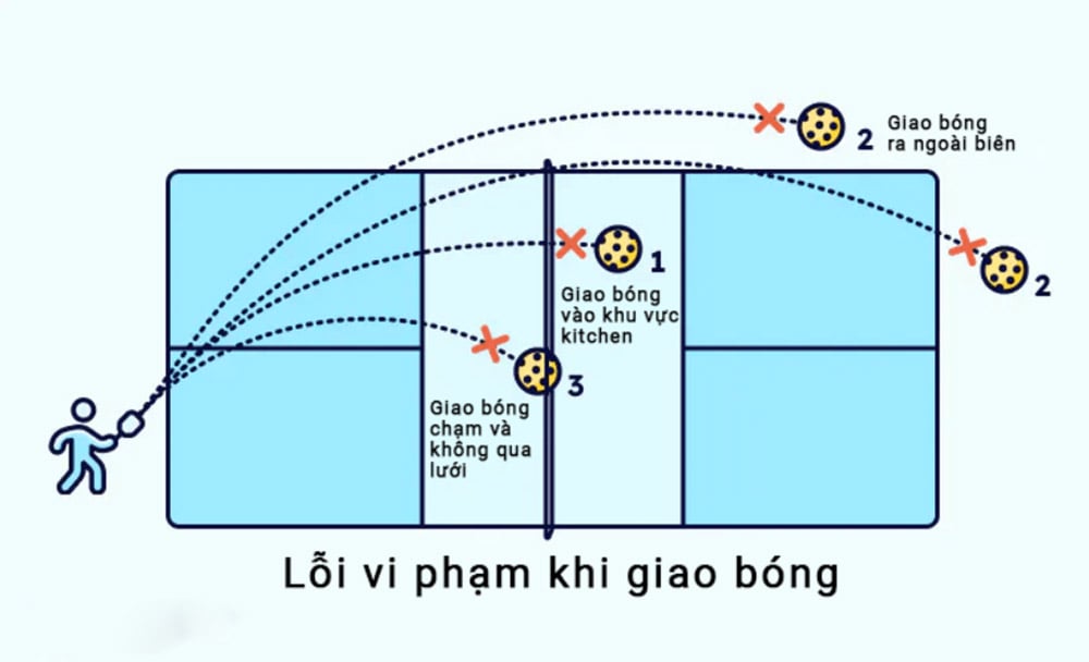 Lỗi giao bóng sai thứ tự