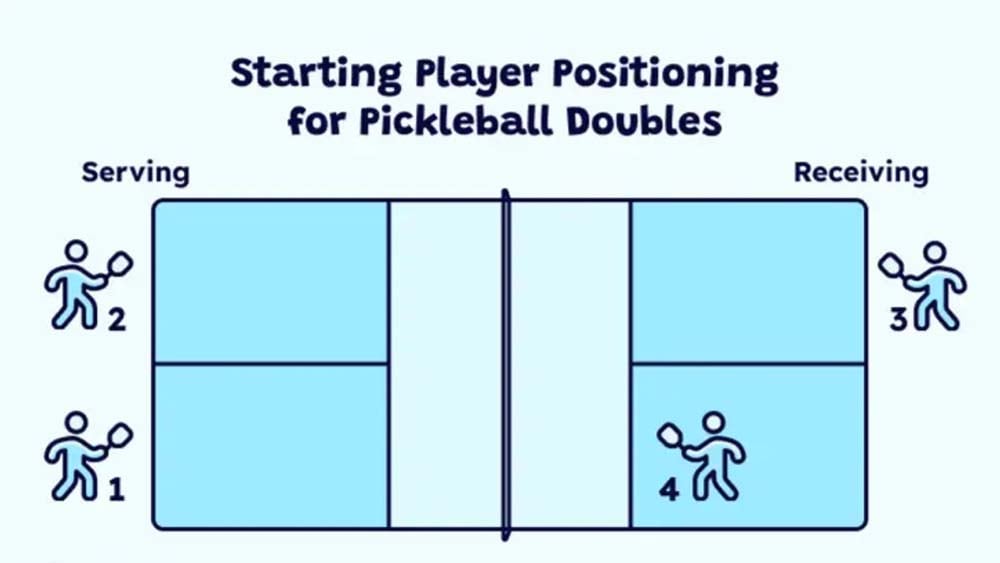 Chiến Thuật Vị Trí Trong Pickleball (Positioning)