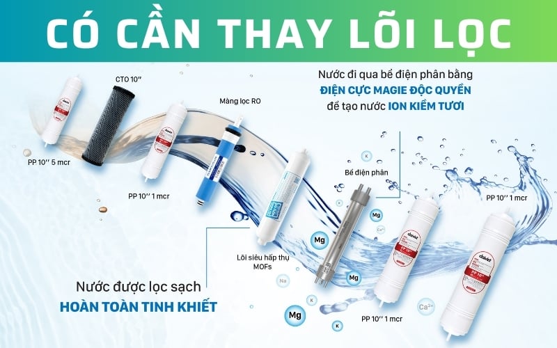 Máy lọc nước ion kiềm tươi Có cần thiết phải thay lõi lọc?