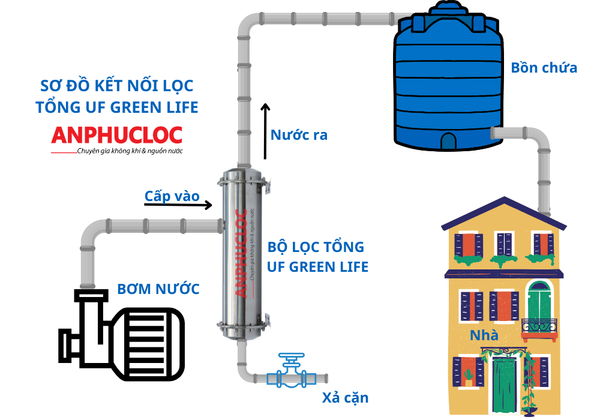 Huong dẫn lắp đặt UF