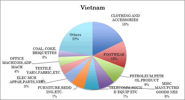 Vietnam’s Top 10 Exports