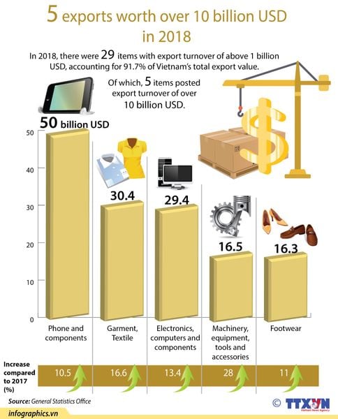 5 exports worth over 10 billion USD in 2018