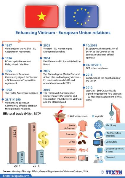 Enhancing Vietnam - EU relations