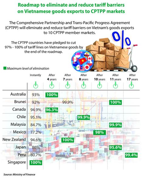 Roadmap to eliminate and reduce tariff barriers on Vietnamese goods exports to CPTPP markets