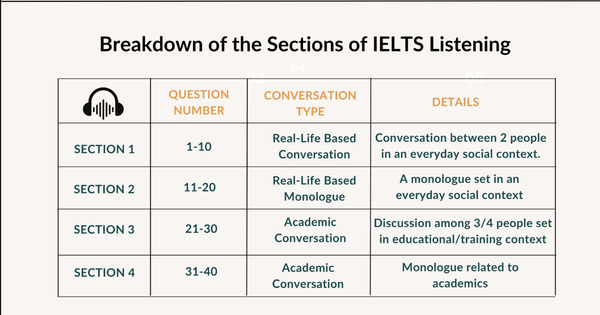 cau-truc-bai-thi-ielts-listening