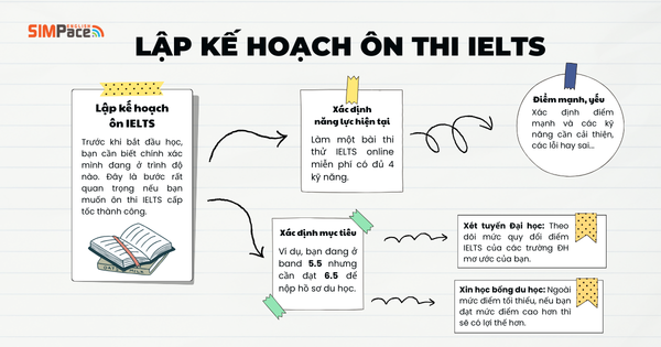 len-ke-hoach-on-thi-ielts-cap-toc