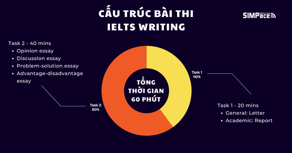 cau-truc-bai-thi-ielts-writing