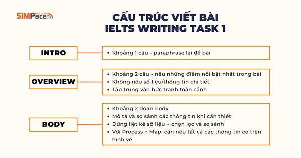 cau-truc-viet-bai-ielts-writing-task-1