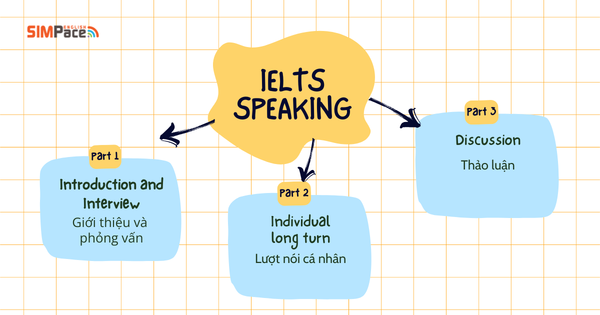cau-truc-bai-thi-ielts-speaking