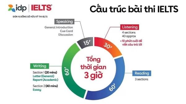 cau-truc-bai-thi-ielts