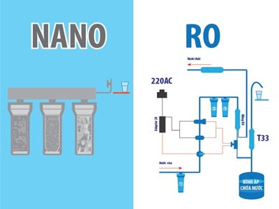 So sánh công nghệ màng siêu lọc UF, RO và NANO