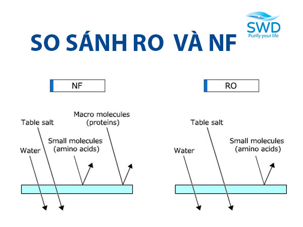 So sánh công nghệ lọc nước RO và Nano