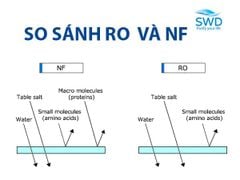 So sánh công nghệ lọc nước RO và Nano