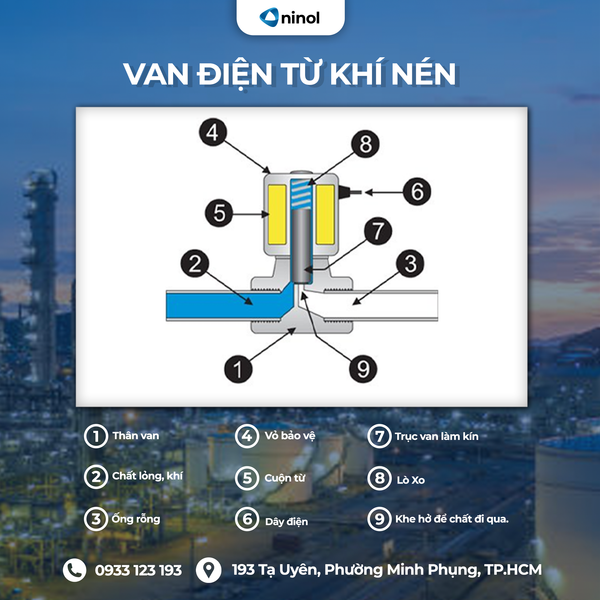 Van Điện Từ (Solenoid Valve) - Cấu Tạo, Nguyên Lý, Ứng Dụng