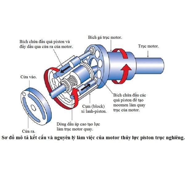 Motor thủy lực kiểu piston