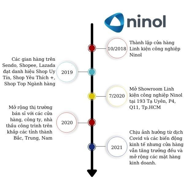 Lịch sử, quá trình hình thành và phát triển của Ninol