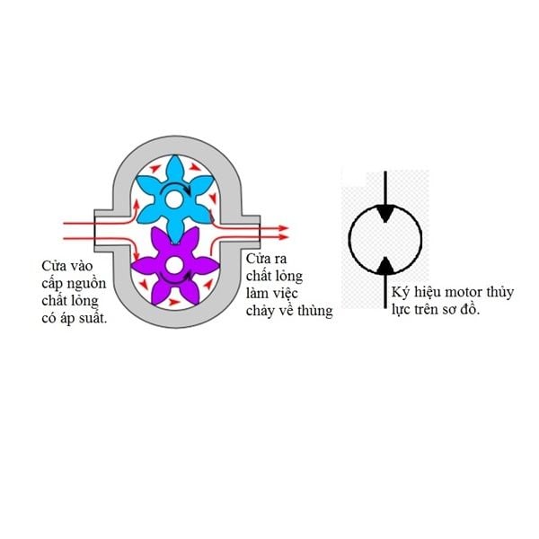 Nguyên lý hoạt động motor thủy lực