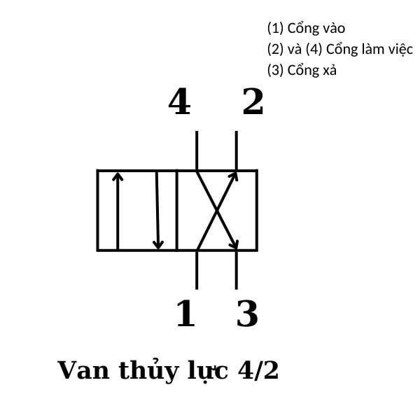 Van thủy lực 4/2