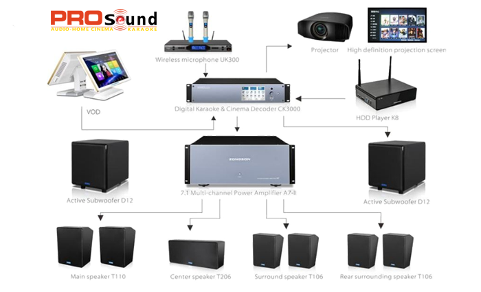bộ chiếu phim 7.2