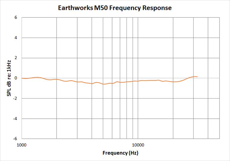 Micro Earthworks M50