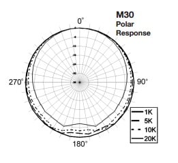 Micro Earthworks M30