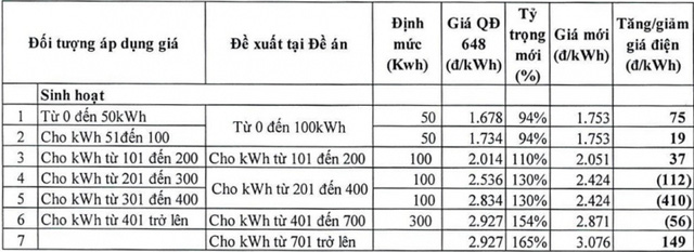 Biểu giá điện dự kiến