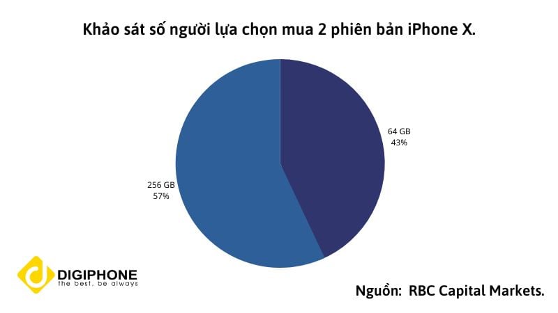 Khảo sát số người lựa chọn mua 2 phiên bản iPhone X.