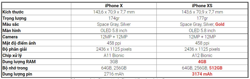 bảng so sánh iphone x và xs chi tiết