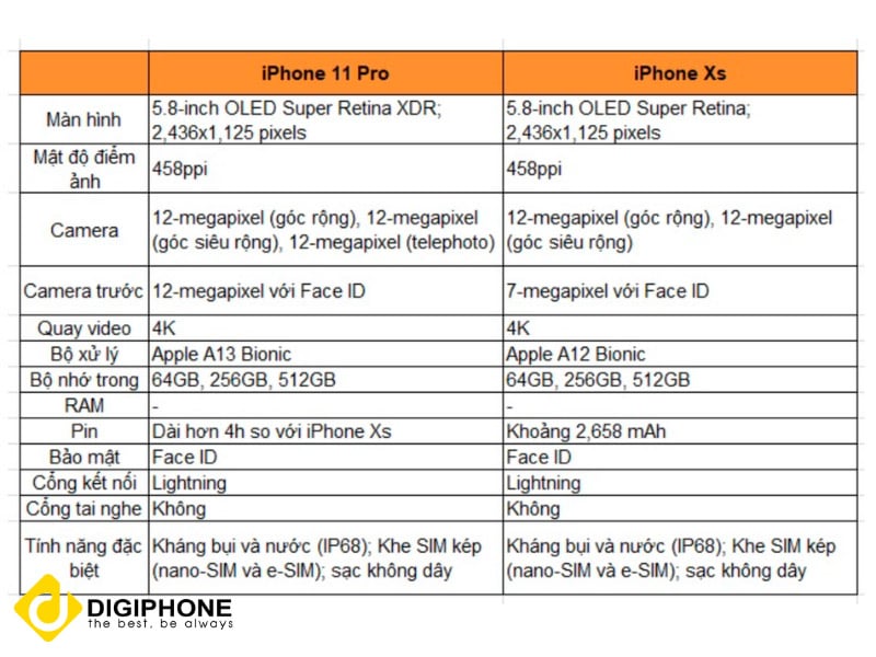 bảng so sánh iphone 11 pro và xs max