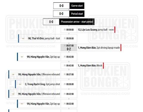 Ý nghĩa Các chỉ số thống kê trong trận đấu bóng rổ (P1)