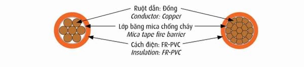 Cáp chống cháy Cadivi