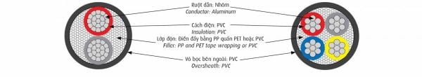 Cấu tạo cáp điện AVV
