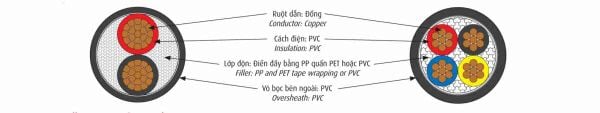 Cấu tạo của cáp điện CVV