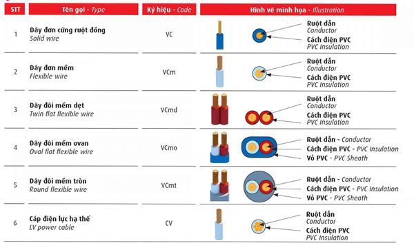 Cấu trúc cáp bọc nhựa PVC