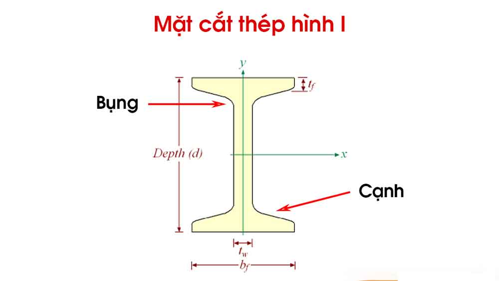 Mặt cắt thép hình I