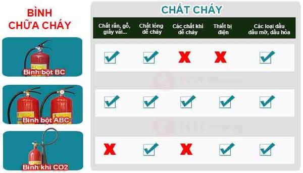 Ứng dụng của từng loại bình chữa cháy