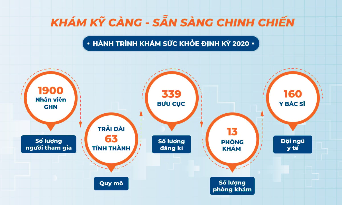 Hành trình khám sức khỏe định kỳ 2020 