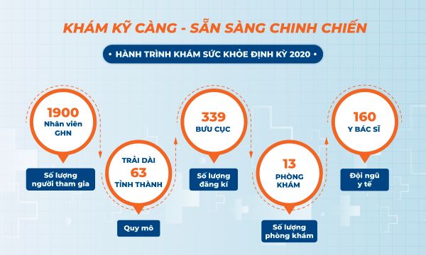Hành trình khám sức khỏe định kỳ 2020