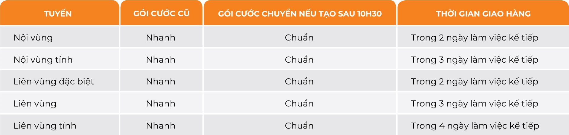 Quy trình gửi hàng bưu điện, vận chuyển hàng hóa tiết kiệm - GHN.VN