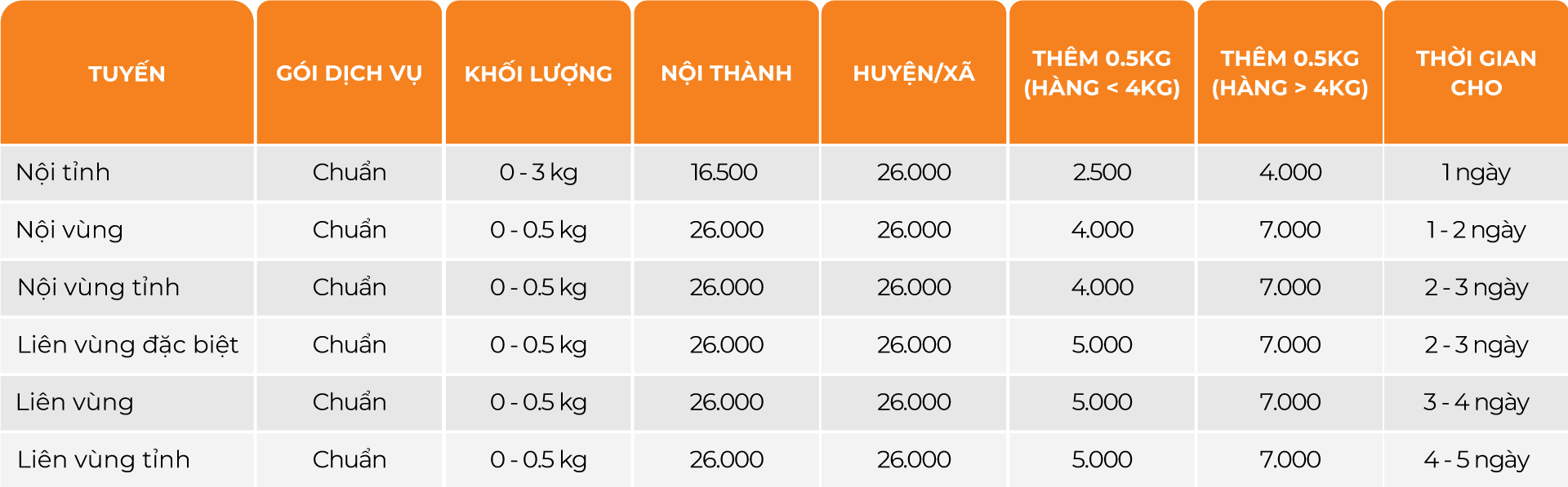 GHN áp dụng bảng giá siêu ưu đãi chỉ từ 16,500đ tại Pancake