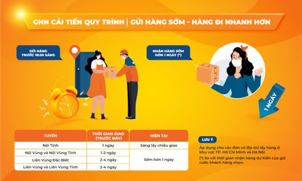 GHN TĂNG TỐC ĐỘ XỬ LÝ VÀ GIAO HÀNG GIÚP HÀNG GIAO NHANH HƠN 01 NGÀY