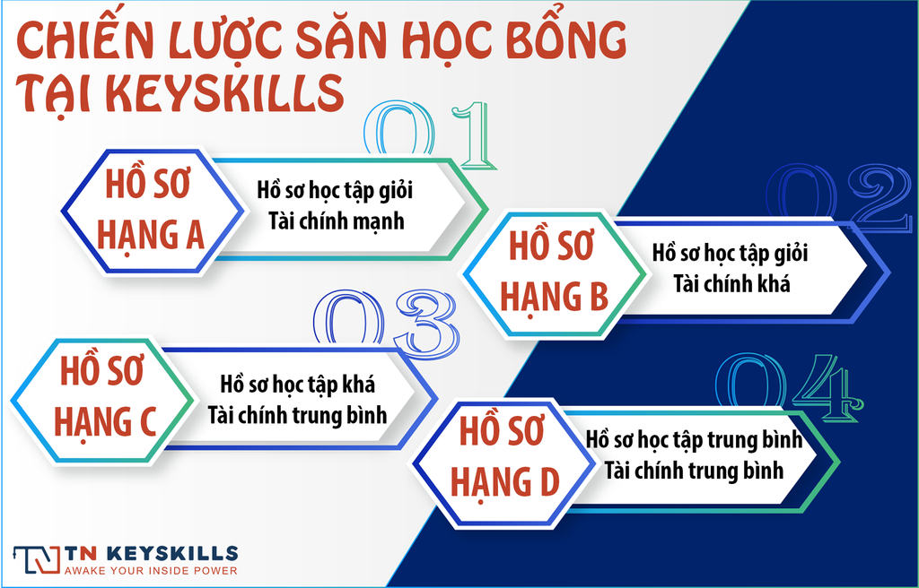 CHIẾN LƯỢC SĂN HỌC BỔNG PHÙ HỢP NHẤT ĐỐI VỚI TỪNG HỒ SƠ HỌC VIÊN