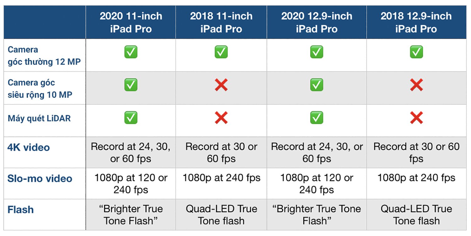 So sánh iPad Pro 2020 vs iPad Pro 2018