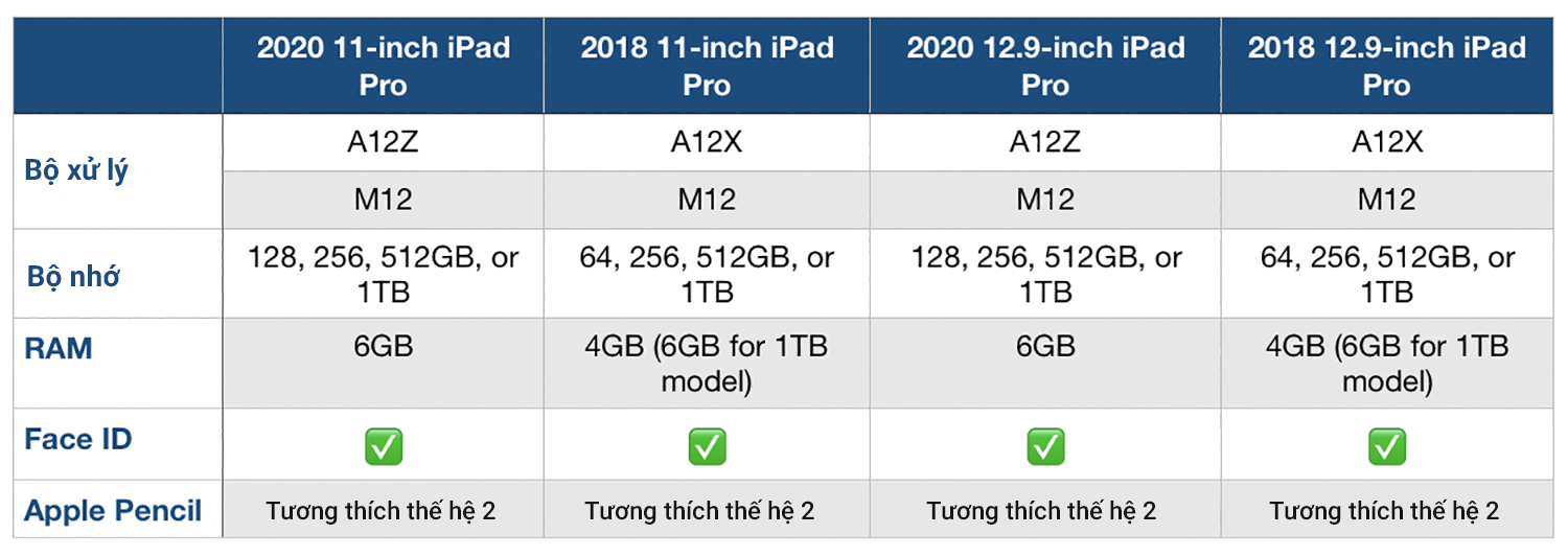 So sánh iPad Pro 2020 vs iPad Pro 2018 