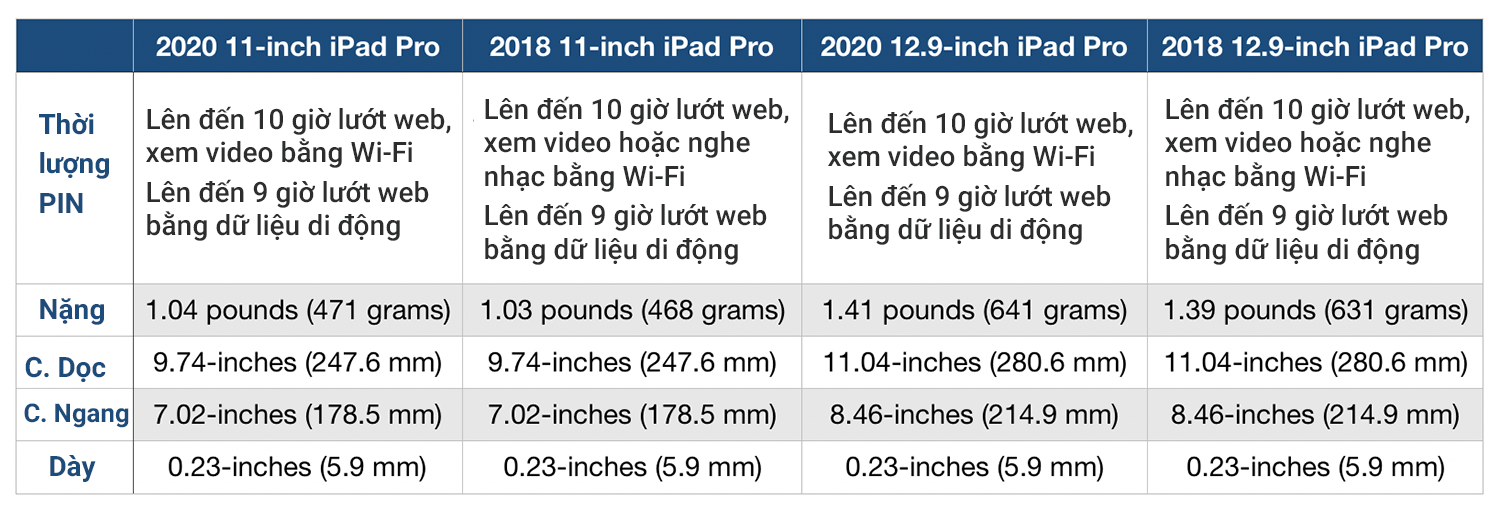 So sánh iPad Pro 2020 vs iPad Pro 2018