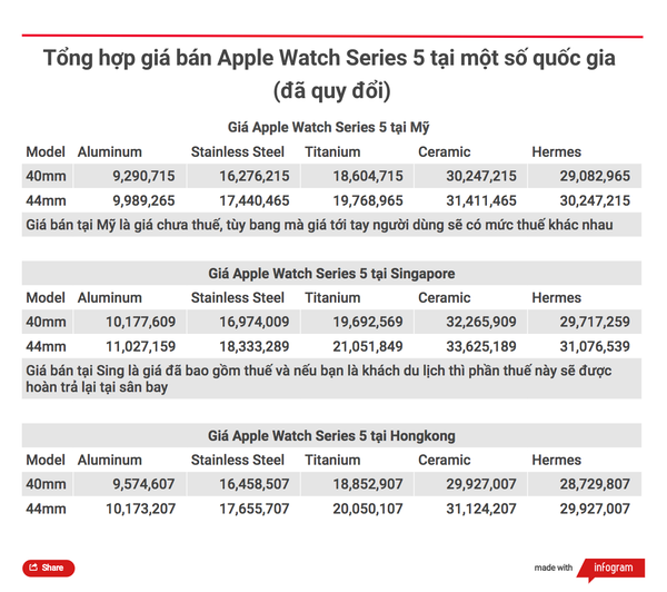 giá bán apple watch trên thế giới