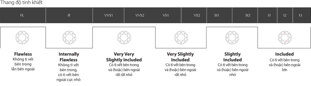 Độ sạch phản ánh mức độ tồn tại của tạp chất (vết xước) bên trong hay trên bề mặt kim cương