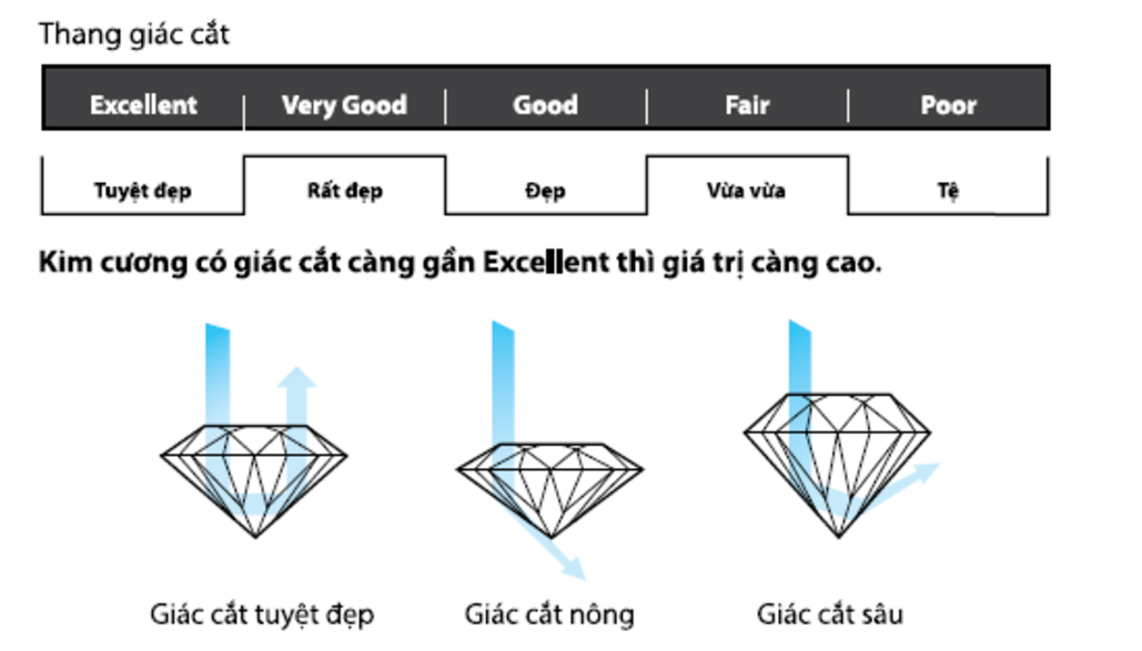 Một viên kim cương được cắt với tỷ lệ chuẩn sẽ có kích thước hài hòa và độ lấp lánh tối đa