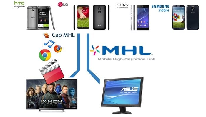 Các Dòng Điện Thoại SmartPhone Hỗ Trợ MHL Tương Thích Với Cáp HDMI