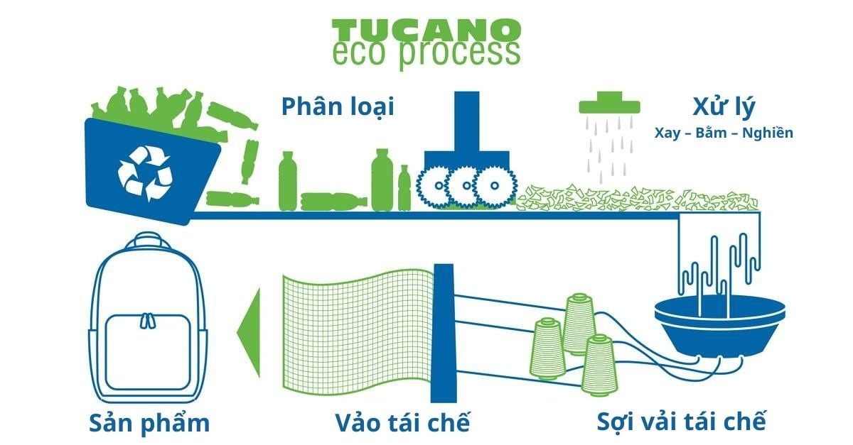 Quy trình xử lý chai nhựa tái chế